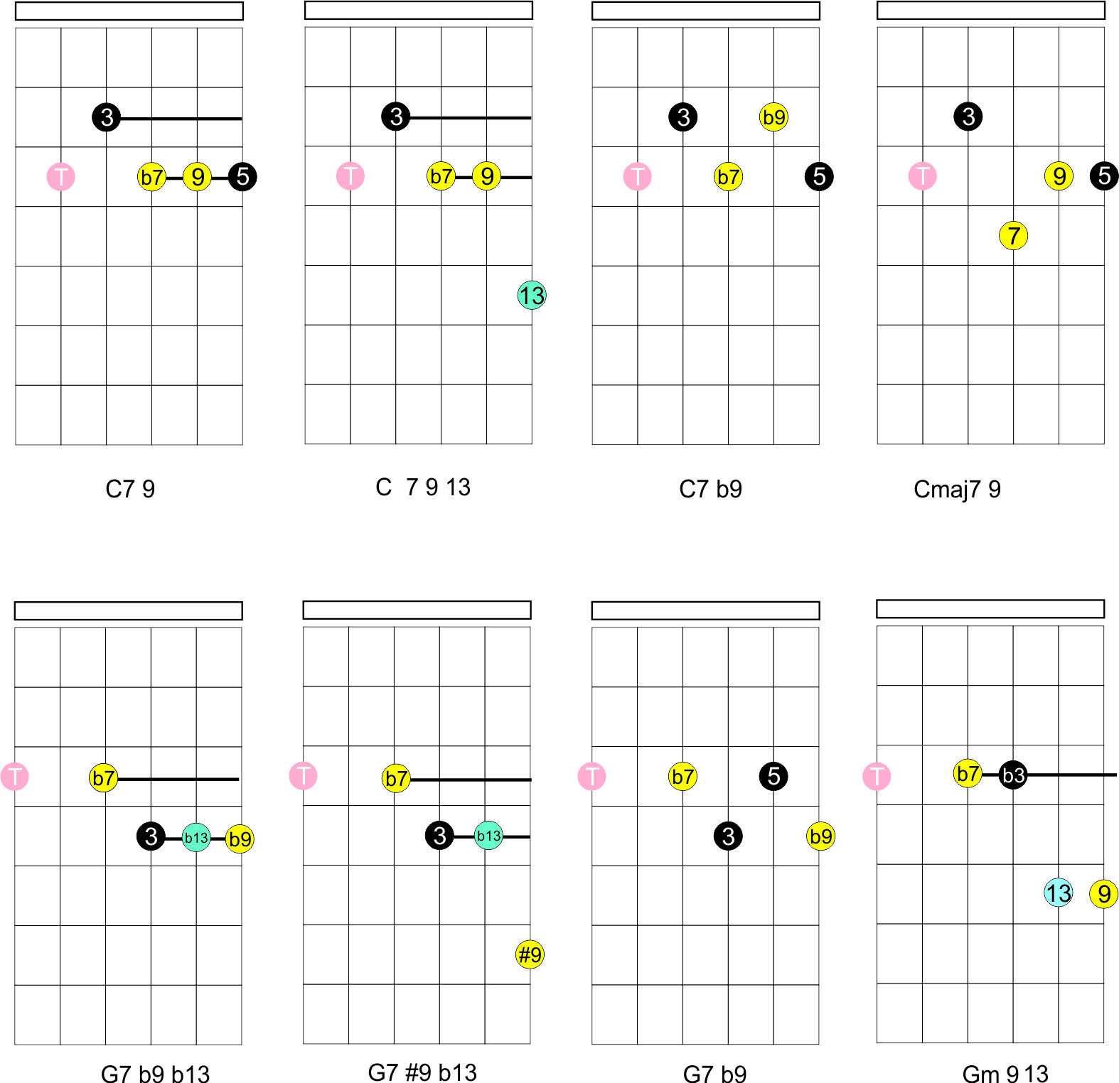 tocar acordes con tensiones 9, 11 y 13